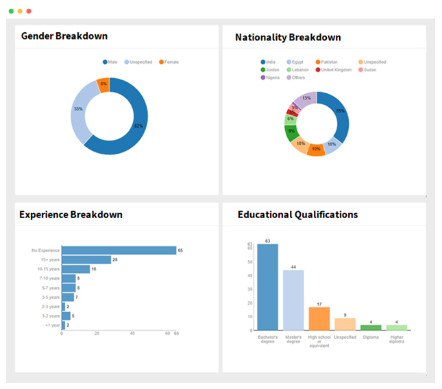 performance-reports Job Board performance reports